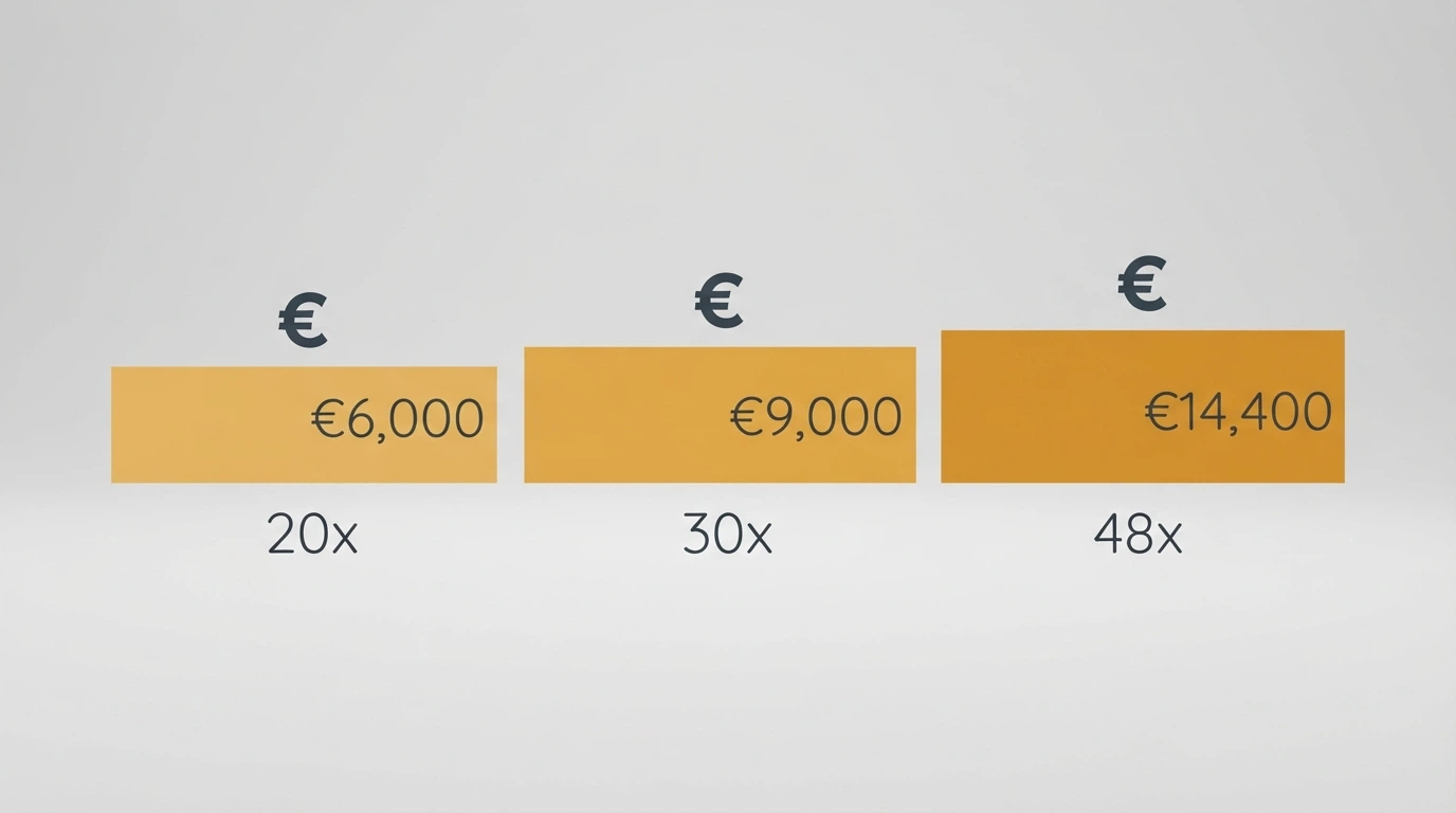 Una calculadora junto a una tabla que muestra diferentes multiplicadores de rollover y su efecto sobre un bono de 300€