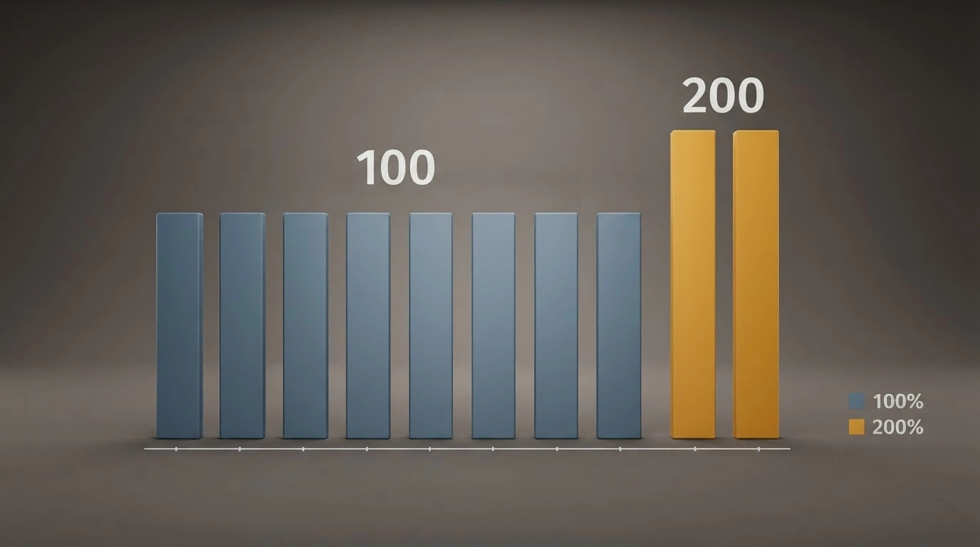 Gráfico de barras con los porcentajes de bono de bienvenida de diez casinos online legales en España, donde solo dos alcanzan el 200%