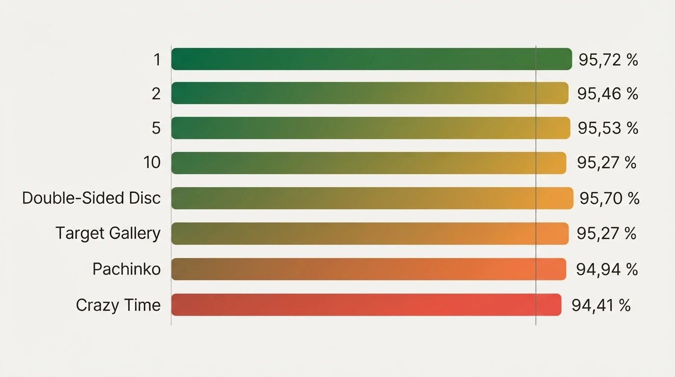 Tabla visual con las ocho posiciones de apuesta de Crazy Time, sus respectivos porcentajes de RTP en columnas y un código de colores que va del verde (RTP más alto) al rojo (más bajo)